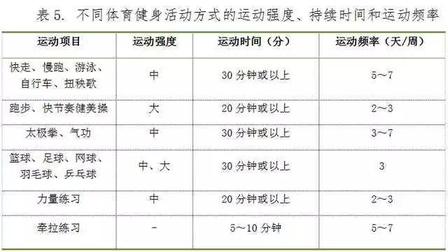 国家体育总局发布《全泛亚电竞民健身指南》 中国人终于有了自己的科学健身“说明书”！(图6)